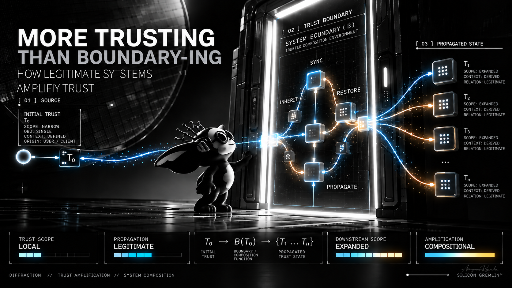 Silicon Gremlin research nodecard showing a narrow initial trust state entering a system boundary and propagating into multiple expanded downstream states through legitimate composition.