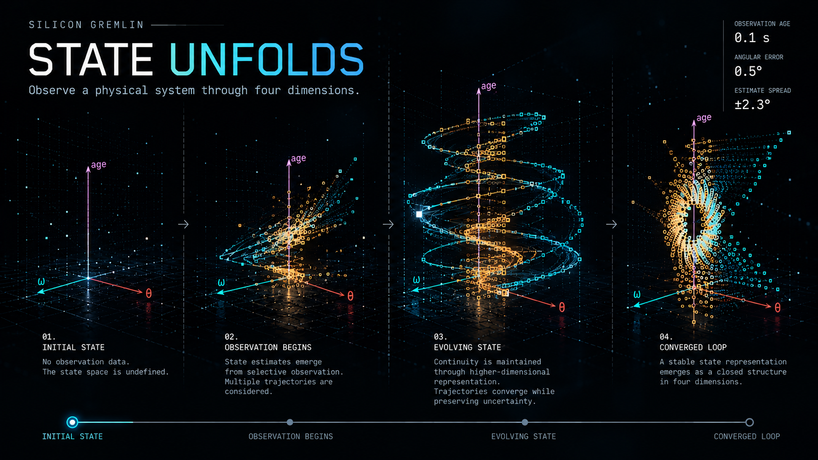 State Unfolds: illustrated progression from initial state through observation to projected structure.
